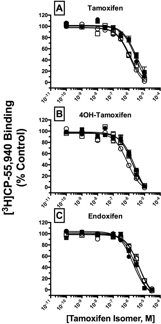 SERM isomers exhibit mid-nanomolar to low-micromolar affinities for CB1 and CB2Rs.A measure of affinity (Ki) of E and Z isomers of Tam, 4OHT, and End for respective CB1 and CB2Rs was obtained by conducting competition binding studies, employing 0.2 nM [3H]-CP-55,940 and increasing concentrations of test compounds. Ki values (mean ± SEM) were derived from non-linear regression analysis of the curves shown in [A-C]. Individual Ki values and statistical analysis of pKi values are presented in Table 1. Filled squares and circles represent binding of respective E and Z isomers to CB1Rs, open squares and circles represent binding of respective E and Z isomers to CB2Rs.