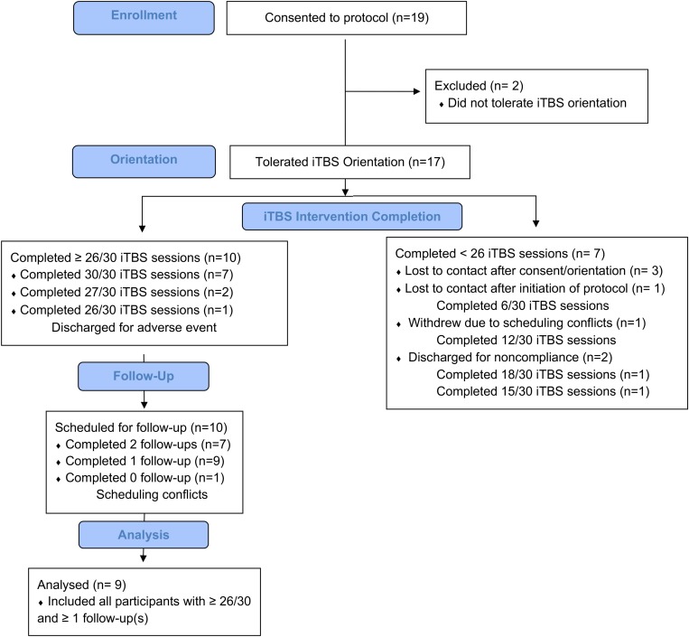 Study attrition: Of the 19 participants consented to the study, 17 of these participants tolerated iTBS orientation, 14 initiated treatment, 10 completed at least 26/30 iTBS sessions. Nine of these 10 returned for at least one follow-up appointment.