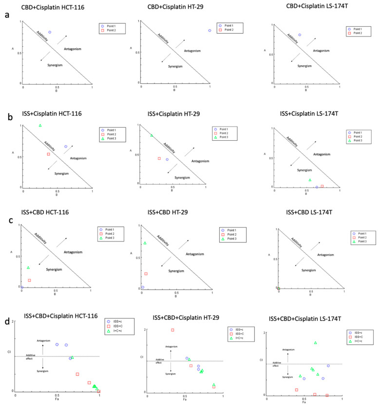 The combination effects of (a) CBD and cisplatin; (b) cisplatin and ISS; (c) CBD and ISS; and (d) CBD, ISS, and cisplatin in CRC cell lines based on cell viability. (a) Normalized isobologram for the combination of CBD and cisplatin with normalization of the dose with IC50 to the unity of both x- and y-axis in HCT-116, HT-29, and LS-174T. All the combination points indicated the antagonistic interaction. Abbreviations: A—cisplatin (D)1/(IC50)1; B—CBD (D)2/(IC50)2; D—dose; Point 1—the combination of CBD IC70 and ISS IC50; Point 2—the combination of CBD IC75 and cisplatin IC75. (b) Normalized isobologram for the combination of ISS and cisplatin with normalization of the dose with IC50 to the unity of both x- and y-axis in the HCT-116, HT-29, and LS-174T. Most of the combination points indicated synergistic interaction, except for the HCT-116 CRC cell line. Abbreviations: A—ISS (D)1/(IC50)1; B—cisplatin (D)2/(IC50)2; D—dose; Point 1—the combination of cisplatin IC70 and ISS IC50; Point 2—the combination of cisplatin IC50 and ISS IC50; Point 3—the combination of cisplatin IC20 and ISS IC50. (c) Normalized isobologram for the combination of ISS and CBD with normalization of the dose with IC50 to the unity of both x- and y-axis in HCT-116, HT-29, and LS-174T. Most of the combination points indicated synergistic interaction. Abbreviations: A—ISS (D)1/(IC50)1; B—CBD (D)2/(IC50)2; D—dose; Point 1—the combination of CBD IC70 and ISS IC50; Point 2—the combination of CBD IC50 and ISS IC50; Point 3—the combination of CBD IC20 and ISS IC50. (d) Fa–CI plot for the combination of ISS, CBD, and cisplatin in HCT-116, HT-29, and LS-174T. Abbreviations: CI—combination index; Fa—fraction affected by the drug concentration (% of cell growth inhibition/100); ISS + c—the combination of ISS with cisplatin in different doses; ISS + C—the combination of ISS with CBD in different doses; I + C+c—the combination of ISS with CBD and cisplatin in different doses. The CI was calculated to quantify synergism and antagonism of the drugs, where CI < 1 indicates synergism, CI = 1—additive effect, and CI > 1—antagonistic effect. Normalized isobologram and Fa–CI plots were generated using CompuSyn software.