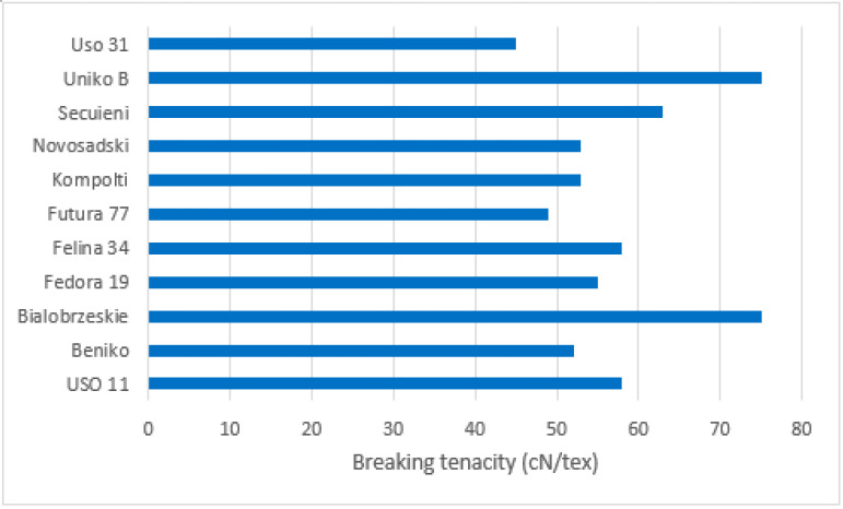Breaking tenacity of the fibres (cN/tex) measured for 12 fibre samples of each cultivar in 1996, based on [48].