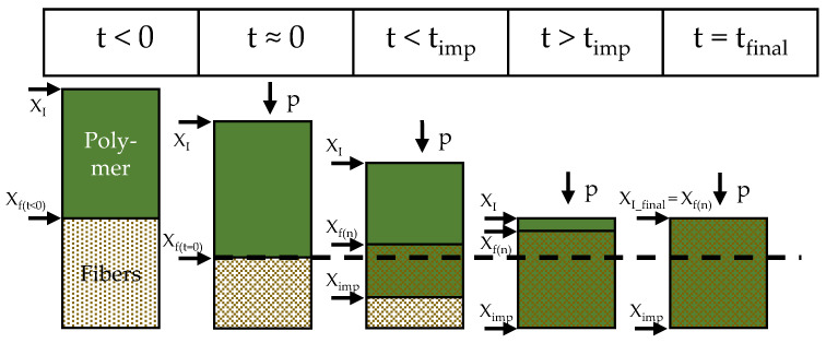 Schematic of impregnation process, based on [51] after [49,50].