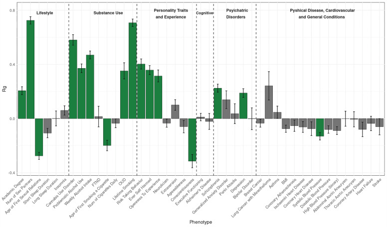Genetic correlations between cannabis lifetime use and 43 traits of interest.Statistically significant effects are highlighted in green. Exact figures are presented in Supplementary Table S2.
