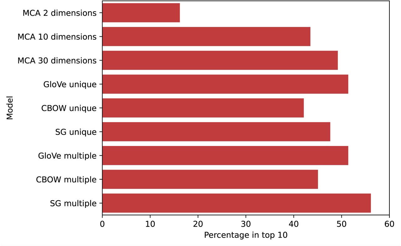 Percentage of disease associations from a curated set of 253 known disease pairs that are assigned to the ten nearest neighbours based on cosine similarity for each disease embedding