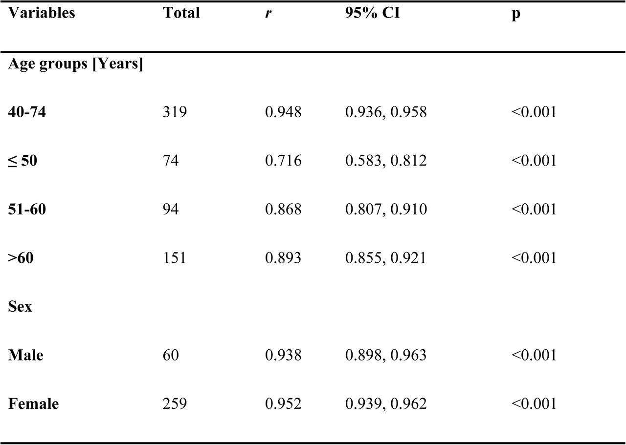 Correlation of the CVD risk scores between Laboratory and non-laboratory assessments in the study participants