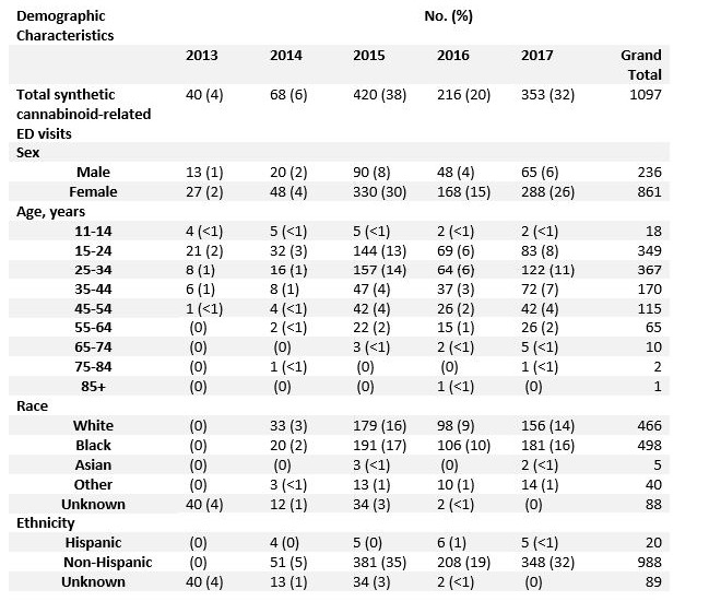 Synthetic cannabinoid-related morbidity (ED visits), by year and demographic characteristics, 2013-2017