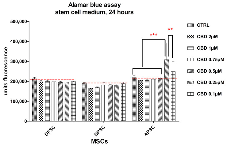 Graphical representation of alamar blue results. DFSCs, DPSCs, and APSCs viability evaluated after 24 h of treatment with different CBD doses. Cells were cultivated in standard stem cell medium. (**, p ≤ 0.01; ***, p ≤ 0.001)