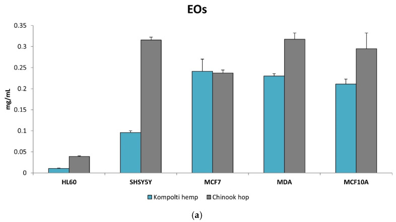 The EC50 values of EOs (a) and Hys (b) from Kompolti hemp and Chinook hop. The values are expressed as mg/mL ± standard error mean (sem).