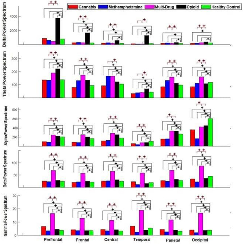 Mean power spectrum values in delta, theta, alpha, beta, and gamma frequency bands in Methamphetamine, Opioid, Cannabis, Multi-Drug, and Healthy Control groups in the cortex-based analysis. The black and red lines show the Significant differences between the abuser groups with the Healthy Control group and the MD group with the Opioids and Meth groups, respectively. (* for P<0.05).