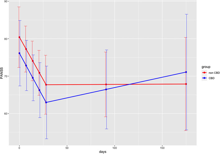 Predicted PANSS scores (in points) for interaction effects for both groups over time (days) with discontinuous multilevel model. Interaction days x group during acute therapy (days 0–28), Interaction days x group follow-up period (days 28–175); PANSS, Positive and Negative Syndrome Scale Scores; days, days 0–28 during acute therapy, days 28–175 follow-up period.
