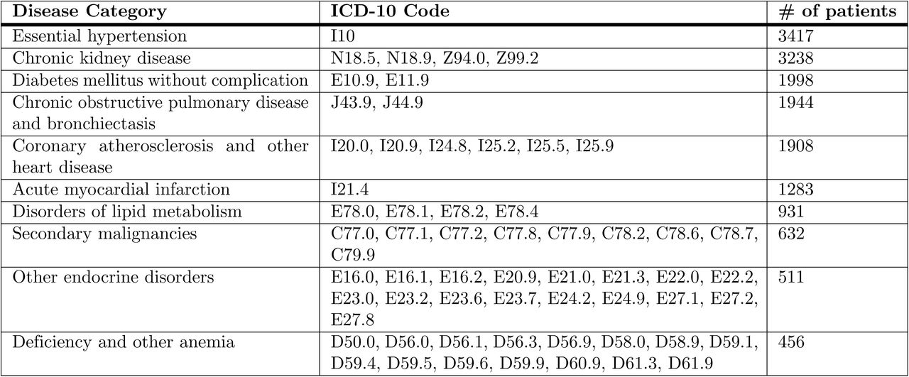 Chronic disease classification