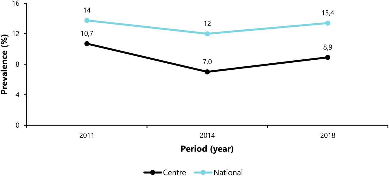 Chronic malnutrition prevalence in children under five from 2011 to 2018 in the Centre Region and in Cameroon.