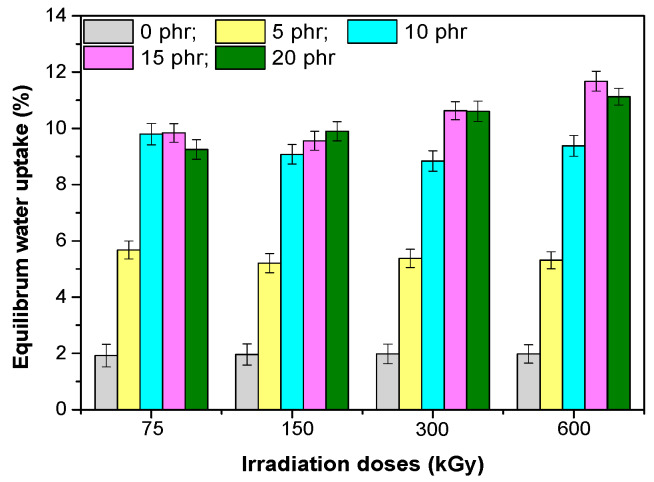Equilibrium water uptake in depending on the dose of irradiation for composites based on EPDM and hemp fiber.