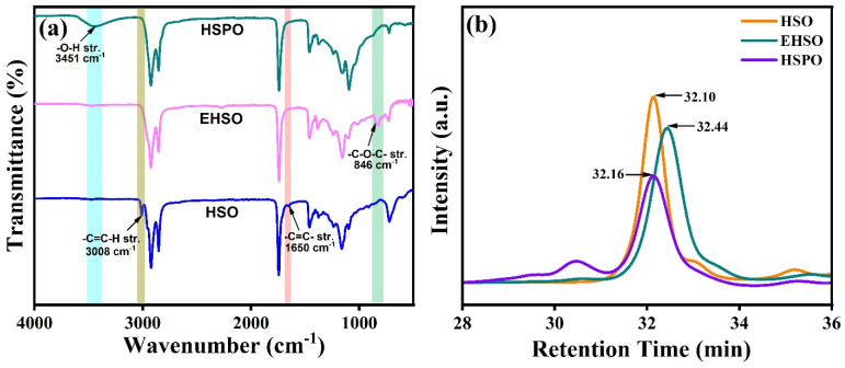 (a) FT-IR spectra and (b) GPC chromatograms of HSO, EHSO, and HSPO.