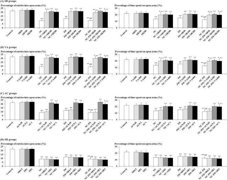 Antagonistic effects of histone deacetylase (HDAC) inhibitors or cannabinoid type 1 (CB1) agonist against anxiety-like behaviors.The parameter values of the elevated plus-maze test at the 2 h time point after the last nicotine (NC) (0.8 mg/kg, s.c.) or immobilization stress (IM) (10 min) treatment are shown as means ± S.D. (n = 10) for each HDAC inhibitor or CB1 ligand co-treatment group (with each i.p. dose (mg/kg)). (A) Sodium butyrate (SB) co-treatment groups (SB groups); (B) Valproic acid (VA) co-treatment groups (VA groups); (C) ACPA (arachidonylcyclopropylamide; AC) co-treatment groups (AC groups); (D) SR 141716A (N-(Piperidin-1-yl)-5-(4-chlorophenyl)-1-(2,4-dichlorophenyl)-4-methyl-1H-pyrazole-3-carboxamide hydrochloride; SR) co-treatment groups (SR groups). The data for the control, NC, IM, and NC plus IM (NC-IM) groups without any HDAC inhibitor or CB1 ligand co-treatments, as well as the HDAC inhibitor- and CB1 ligand-only groups, are also shown. * (p<0.05), ** (p<0.01): significant attenuation as compared to the control group; ++ (p<0.01): significant increase as compared to the NC, IM, or NC-IM group without any co-treatments; ## (p<0.01): significant attenuation as compared to the IM group without any co-treatments.