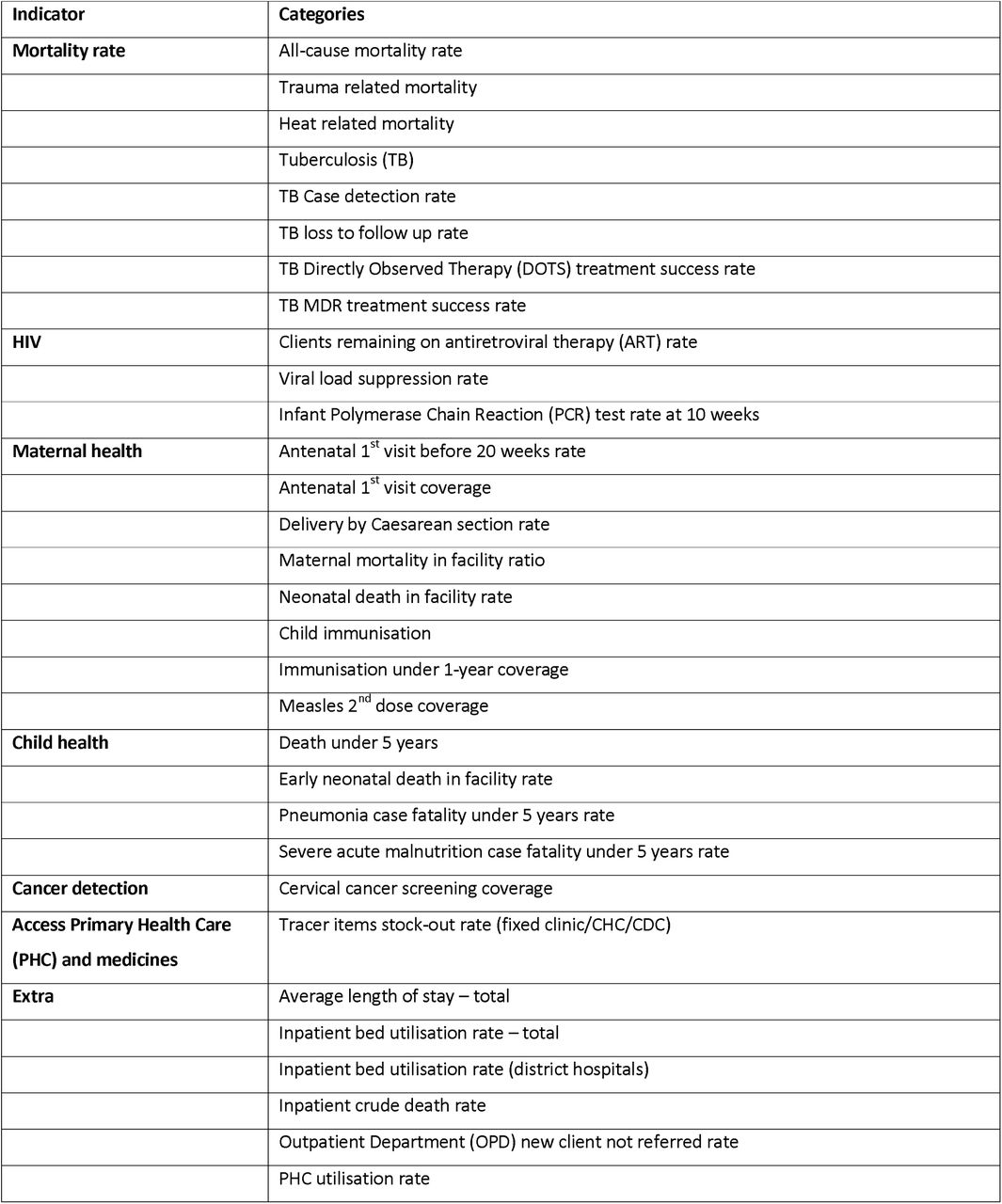Variables on which information will be collected