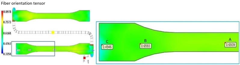 Tensor a11 value in selected zones of the mold cavity.