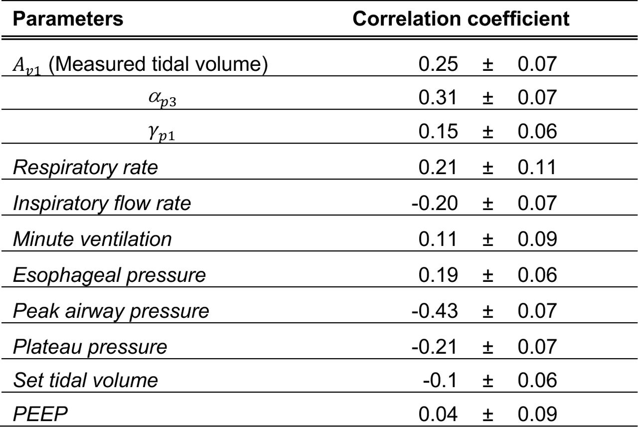 An average value of the linear correlation coefficient across all the patients is shown here. All the parameters highlighted in bold are the VD-DLV model parameters while the MV-measured parameters are italicized. The normalized correlation coefficient values are reported at zero lag between the VD severity metric and either the model parameters or the parameters measured via the ventilator.