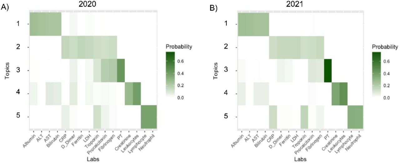 Topic modeling results over phase (2020, 2021). Darker colors indicate a higher probability of a lab belonging to a particular topic.