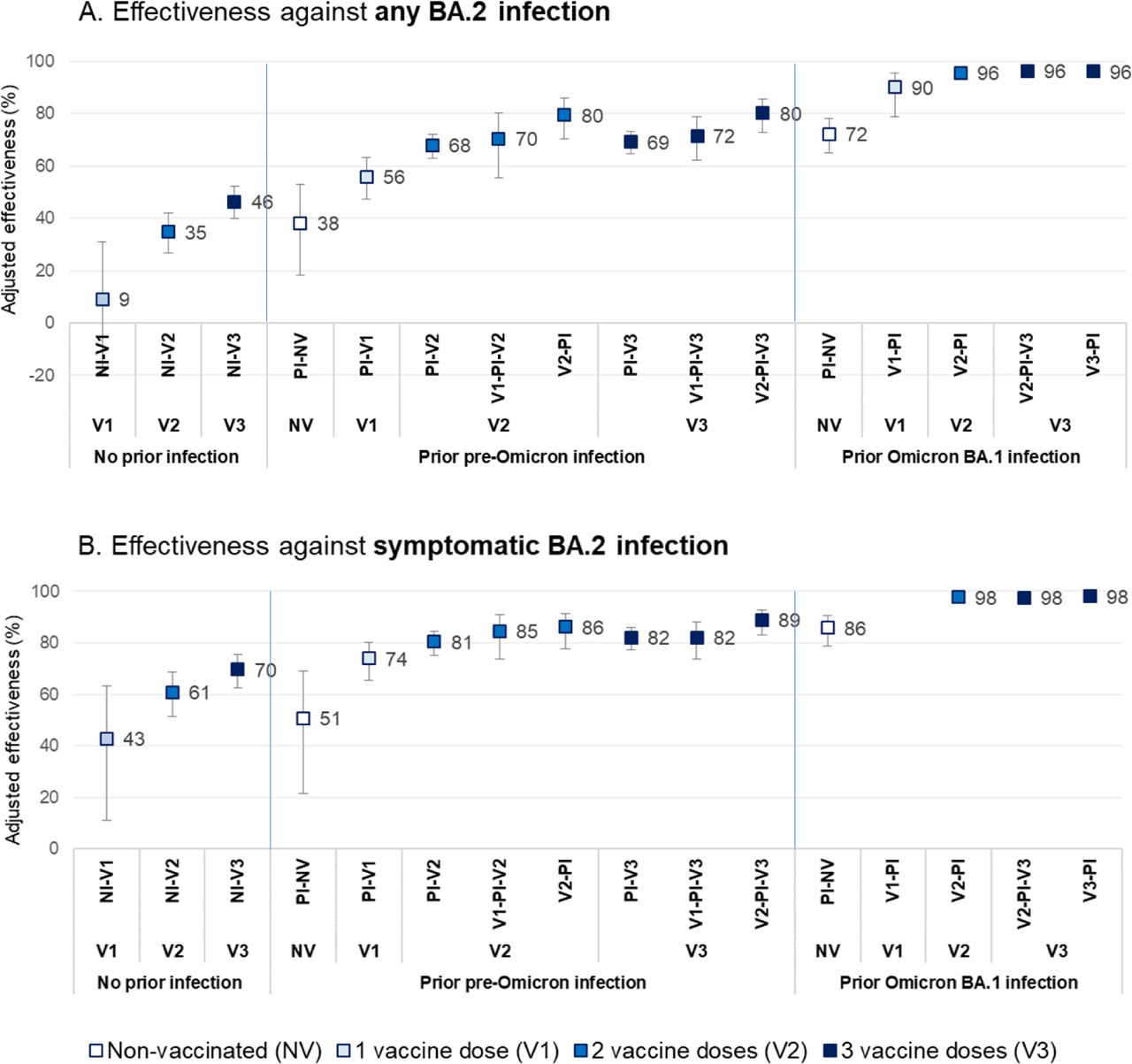 Effectiveness against Omicron BA.2 infection (any infection or symptomatic infection) conferred by pre-Omicron or Omicron BA.1 primary infection with/without vaccinationAbbreviations: NI, not infected previously; NI-V1, not infected previously, one vaccine dose; NI-V2, not infected previously, two vaccine doses; NI-V3, not infected previously, three vaccine doses; PI, prior primary infection; PI-NV, prior infection non-vaccinated; PI-V1, prior infection before one vaccine dose; PI-V2, prior infection before two vaccine doses; PI-V3, prior infection before three vaccine doses; V1-PI, prior infection after one vaccine dose; V1-PI-V2, prior infection after first but before second vaccine dose; V1-PI-V3, prior infection after first but before second and third vaccine doses; V2-PI, prior infection after two vaccine doses; V2-PI-V3, prior infection after second but before third vaccine dose; V3-PI, prior infection after three vaccine dosesNote: Logistic regression models comparing persons with prior primary infection and/or vaccination to those unvaccinated and without prior infection. All estimates adjusted for age, sex, type of employment, facility, indication for testing and epidemiological week