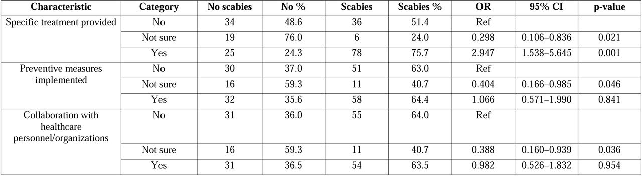 Treatment/control measures (univariable)
