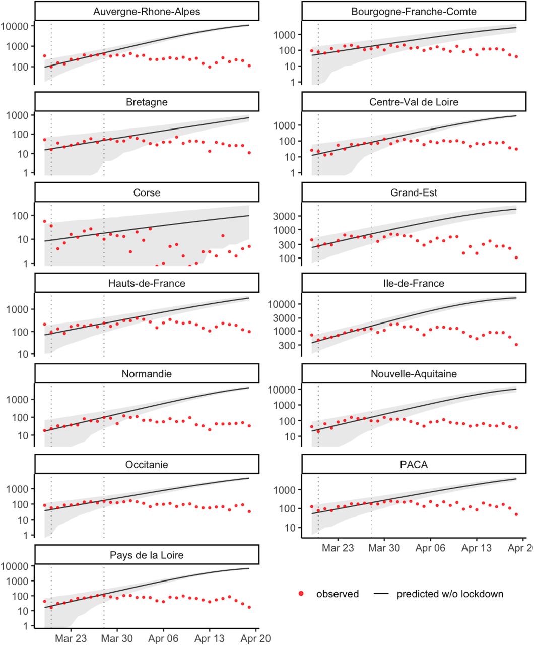 Estimation of the evolution of the number of new hospitalizations by French metropolitan region without lockdown. The grey ribbon represents the 95% prediction interval. The vertical dotted lines indicate the period of time used to estimate the local transmission parameters.