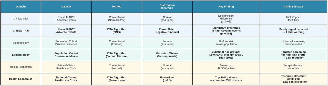 Applied Study Results Across Three DomainsComparison of conventional methods vs. DSA algorithm in clinical trials, epidemiology, and health economics, demonstrating superior detection of distributional patterns.