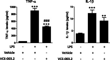 Levels of TNF-α and IL-1β measured in the media of cultured BV2 cells exposed to LPS (0.5 μg/ml) in the presence or absence of VCE-003.2 (5 μM). Values are means ± SEM of at least 4 independent experiments each performed in triplicate. Data were assessed by the one-way analysis of variance followed by the Student–Newman–Keuls test (**p < 0.01, ***p < 0.005 versus control cells (no treated with LPS); ###p < 0.005 versus cells treated with LPS)