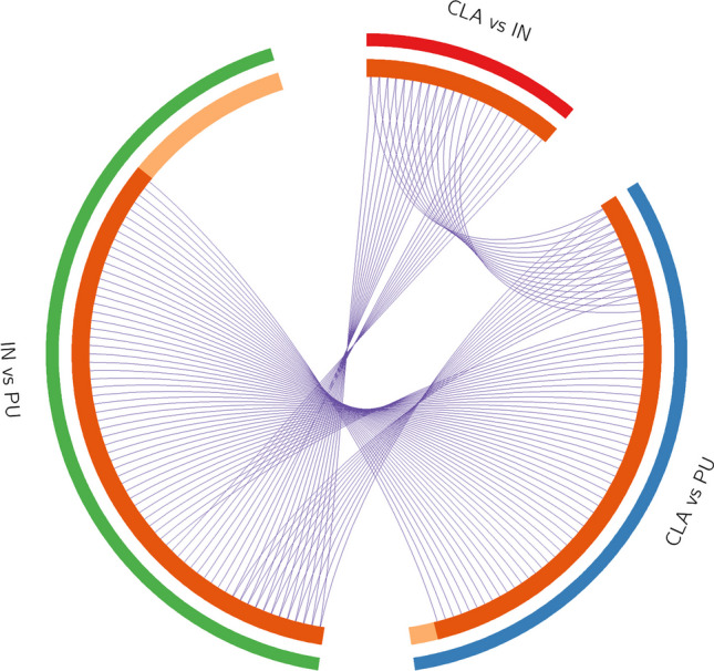 Circos plot showing how genes from the input gene lists overlap. On the outside, each arc represents the identity of each gene list: red (CLA vs IN), green (IN vs PU), and blue (CLA vs PU). On the inside, each arc represents a gene list, where each gene has a spot on the arc. The dark orange color represents the genes that appear in multiple lists, and the light orange color represents genes that are unique to that gene list. Purple lines link the same genes that are shared by multiple gene lists. More purple links and longer dark orange arcs imply a greater overlap among the input gene lists. CLA, claustrum; IN, insula; PU, putamen. Circos plot was generated using Metascape