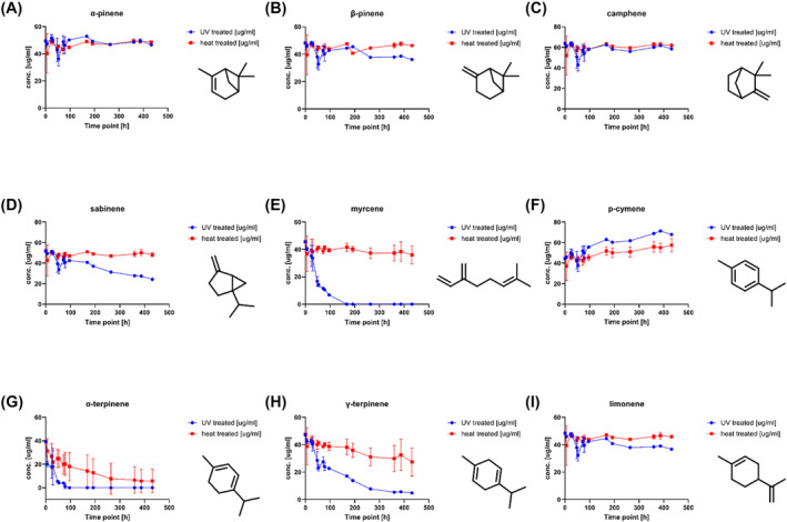 Concentration profiles of terpene mixtures (n = 3) analyzed on a GC‐FID system equipped with a BGB‐wax column. The blue profile corresponds to UV treatment and the red profile to heat treatment. (A) α‐Pinene, (B) β‐pinene, (C) camphene, (D) sabinene, (E) myrcene, (F) p‐cymene, (G) α‐terpinene, (H) γ‐terpinene, and (I) limonene.