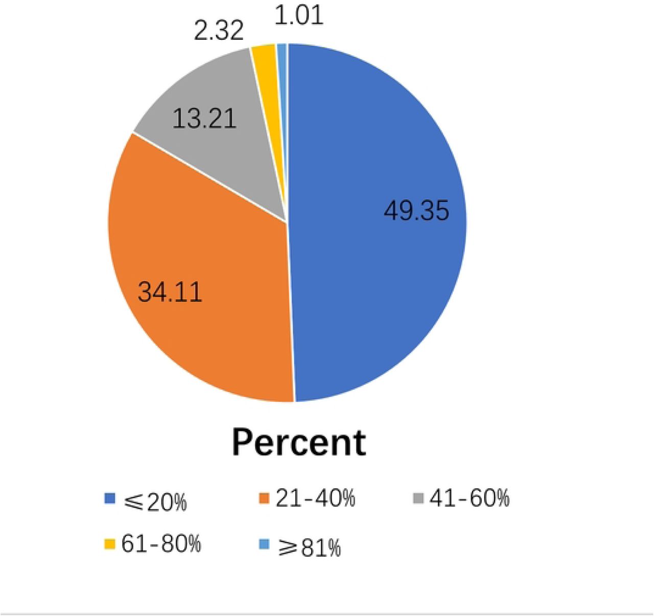 Behavior-related questionnaire of male healthcare workers on awareness, willingness, and associated factors of human papillomavirus vaccine in the survey area, 2023. (a) When asked, “How do you think who should bear the cost of HPV vaccination?”(n=1,174); (b) When asked, “What percentage do you think is appropriate for the individual to bear?”(n=689). (c) When asked, “How much are you willing to pay to have yourself vaccinated against HPV?” (n=1,087, excluding respondents had been vaccinated) (d) When asked, “Do you think you can still get HPV after getting the HPV vaccine?”(n=1,174).