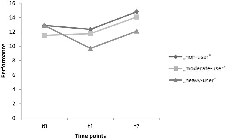 Mean performances on the immediate recall test for time points t0, t1, and t2 for the groups, non-users, moderate-users, and heavy-users.