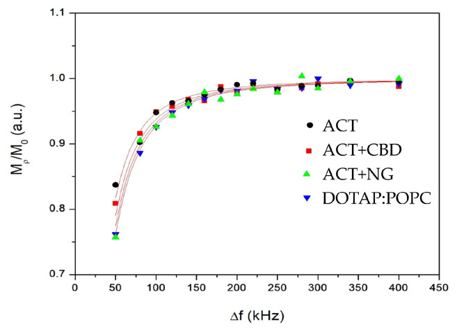 The dependency of proton 1H intensity ratio Mρ/M0 as a function of frequency offset from resonance Δf for all investigated liposomes.