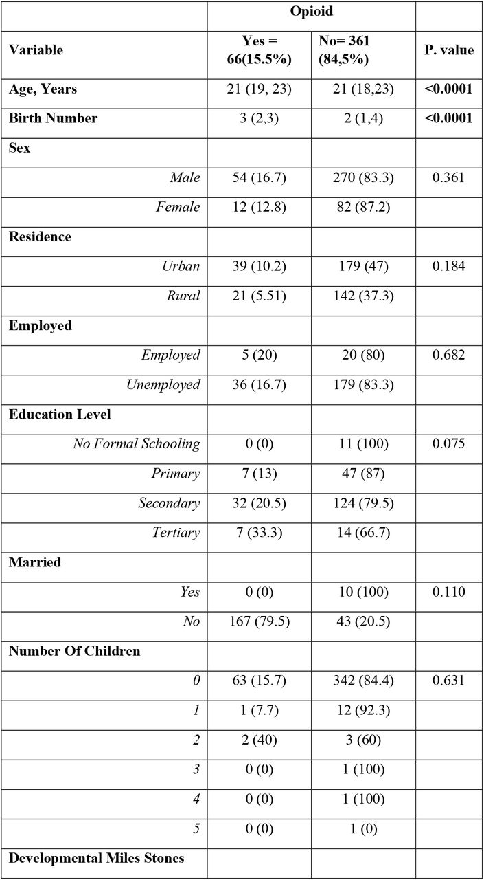 General and clinical characteristics of factors associated with opioid use