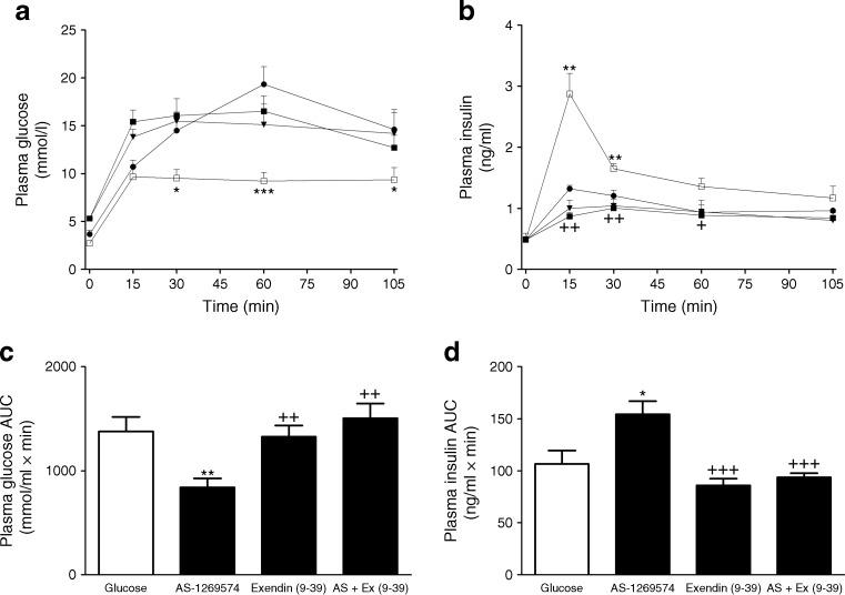 Acute effect of GPR119 agonist in combination with GPR119 antagonist exendin (9-39) on plasma glucose (a, c) and plasma insulin (b, d). Fasted male lean NIH Swiss mice (n = 6) received glucose (18 mmol/[kg body weight]) alone or in combination with GPR119 agonist AS1269754 and/or GPR119 antagonist exendin (9-39) (0.1 μmol/[kg body weight]). Values are means ± SEM. Black circles, glucose alone; white squares, glucose + AS-1269574; black triangles, glucose + exendin (9-39); black squares, glucose + AS-1269574 + exendin (9-39). *p < 0.05, **p < 0.01 and ***p < 0.001 compared with glucose; + p < 0.05, ++ p < 0.01 and +++ p < 0.001 compared with glucose + AS-1269574
