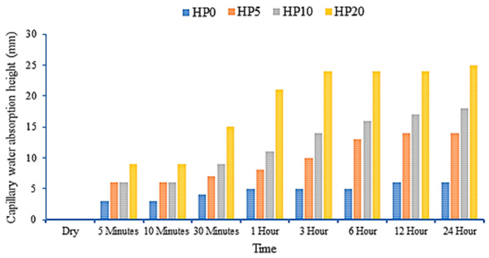 Capillary absorption test results of hemp fiber-reinforced geopolymer mortar.