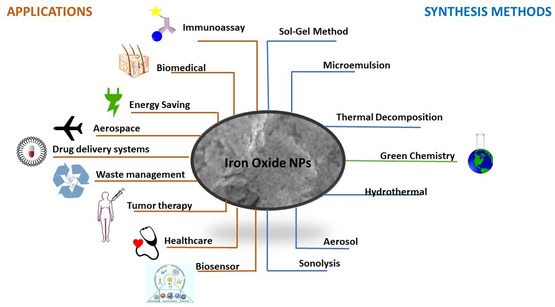 An overview of the technological application areas and synthesis pathways of IONPs.