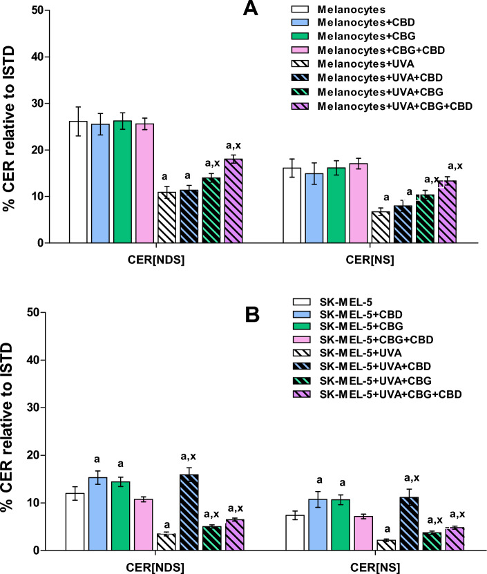 Changes in relative ceramide content within CER[NDS] and CER[NS] classes in melanocytes (A) and SK-MEL-5 cells (B) non-irradiated and irradiated with UVA (UVA) and treated with cannabidiol (5 µM) (CBD), cannabigerol (1 µM) (CBG) and in combination (CBG + CBD). Values are mean ± SD, p < 0.05; a, significantly different melanocytes/SK-MEL-5 cells; x, significantly different from UVA.