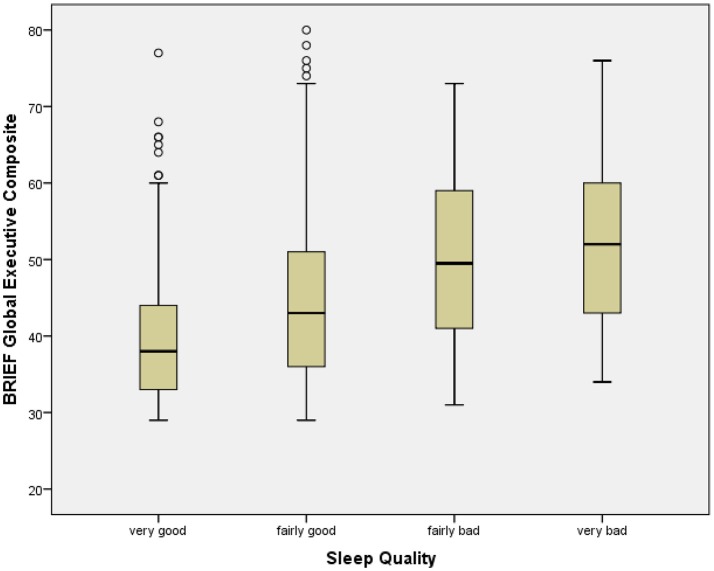 Box plot of BRIEF global executive composite by sleep quality categories. The figure shows box plots for Sleep Quality categories. The box plot represents the interquartile range (IQR), with the shaded box representing the second and third quartiles and center demarcations indicating the median. The whiskers represent the maximum and minimum values up to 1.5 × IQR, and the circles represent values beyond 1.5 × IQR.