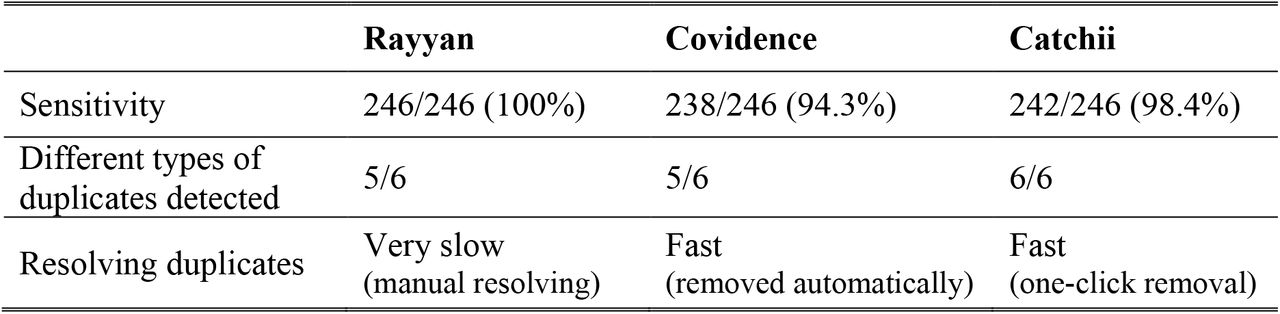 Results of duplicate detection by Rayyan, Covidence and Catchii.