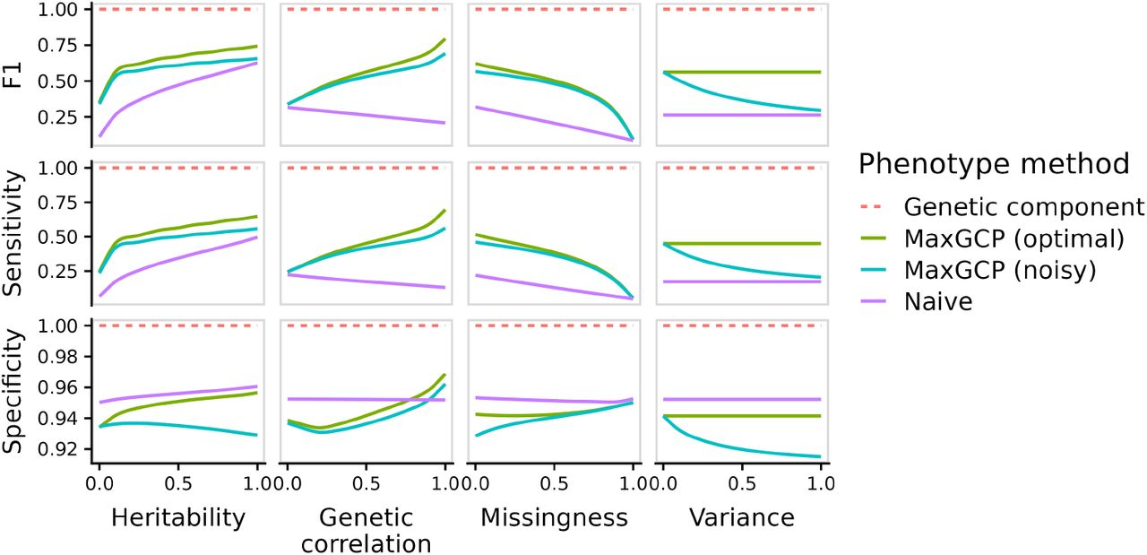Sensitivity of GWAS performance to simulation parameters.Shown are marginal variations of parameters while all others are held constant at the realistic values. Each simulation parameter setting was simulated across 50 phenotypes and 100 replicates. GWAS performance was evaluated as before: relative to variants correctly identified by the genetic component GWAS.