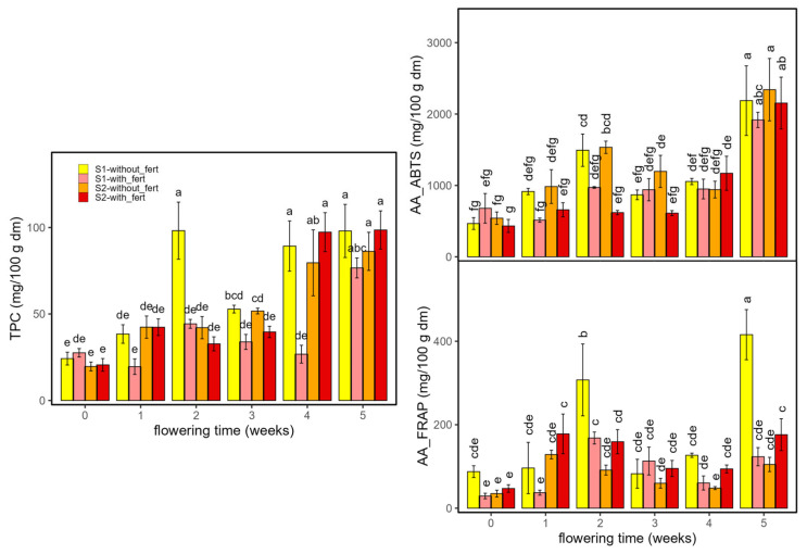 Total polyphenol content (TPC, mg GAE/100 g dm) and antioxidant activity (AA: ABTS and FRAP, mg trolox/100 g dm) in Enectaliana cultivated with or without fertilizer, from 0 to 5 flowering weeks for two planting densities (Sector 1 (S1) ≈ 2.3 plants m−2; Sector 2 (S2) ≈ 4.6 plants m−2). Different letters indicate significant differences (p < 0.05).