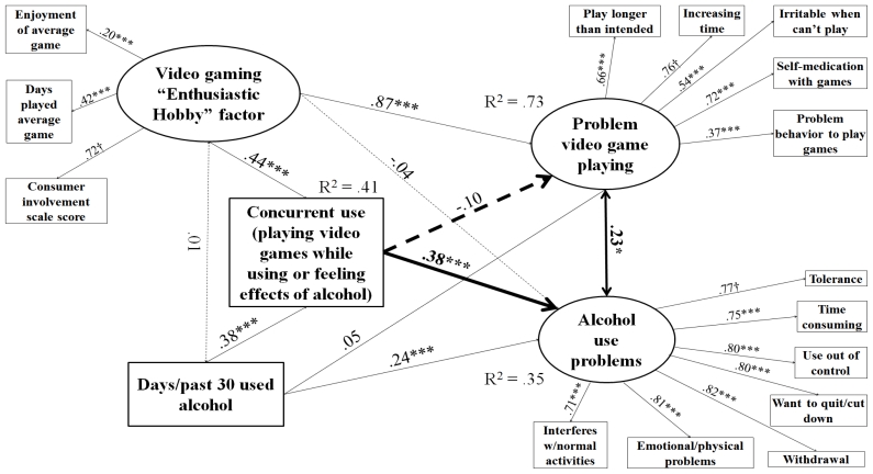 Structural equations model for effect of concurrent use on PVP and alcohol use problems among alcohol users.N = 1,018. Root mean square error of approximation (RMSEA) = 0.025, Comparative fit index (CFI) = 0.936. Tucker-Lewis index (TLI) = 0.915. Heavy lines indicate paths testing study hypotheses, light lines indicate control/measurement model paths. Solid lines indicate significant paths, and dashed lines indicate non-significant paths. Coefficients standardized after estimation; † indicates parameter constrained to be 1 for estimation. Model controls for age, educational level, gender, income, employment status, and race. * p < 0.05, ** p < 0.01, *** p < 0.001.