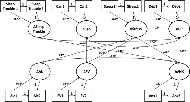Latent Change Score Model assessing health-behavior metric associations between T1 (stay-at-home measures) and T2 (1 yr after stay-at-home measures). “Sleep Trouble” = sleep trouble, “Can” = CUDIT-R score, “Stress” = stress score from perceived stress scale (PSS), “Dep” = depression score from PROMIS questionnaire, "Anx” = anxiety score from PROMIS questionnaire, “Alc” = alcohol use as latent factor score, “FV” = consumption of fruits/vegetables as continuous numeric value. Directional arrows and associated path coefficients are shown for only those comparisons that resulted in a significant relationship (p < 0.05 indicated by “*”)
