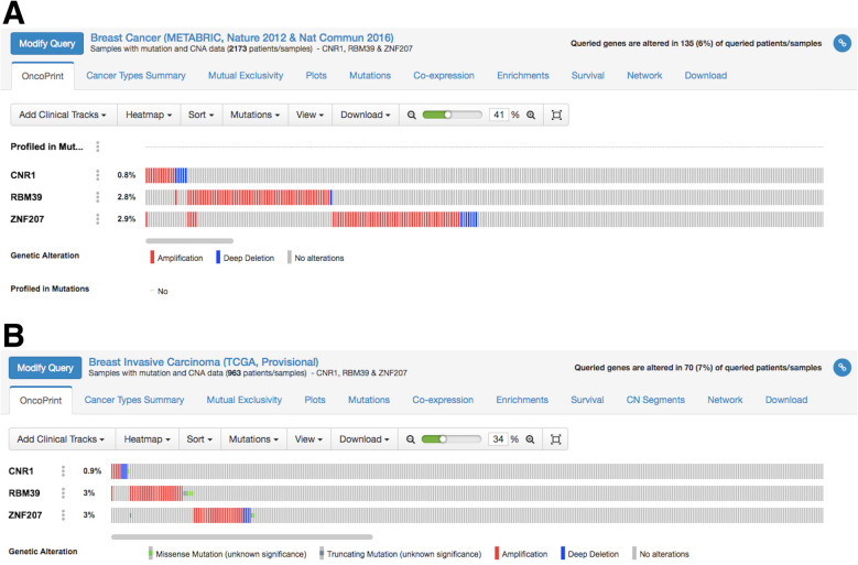 Summary of alterations in CNR1, RBM39, and ZNF207 across breast cancer patients using a study from a METABRIC and b TCGA provisional, as analyzed by cBioportal