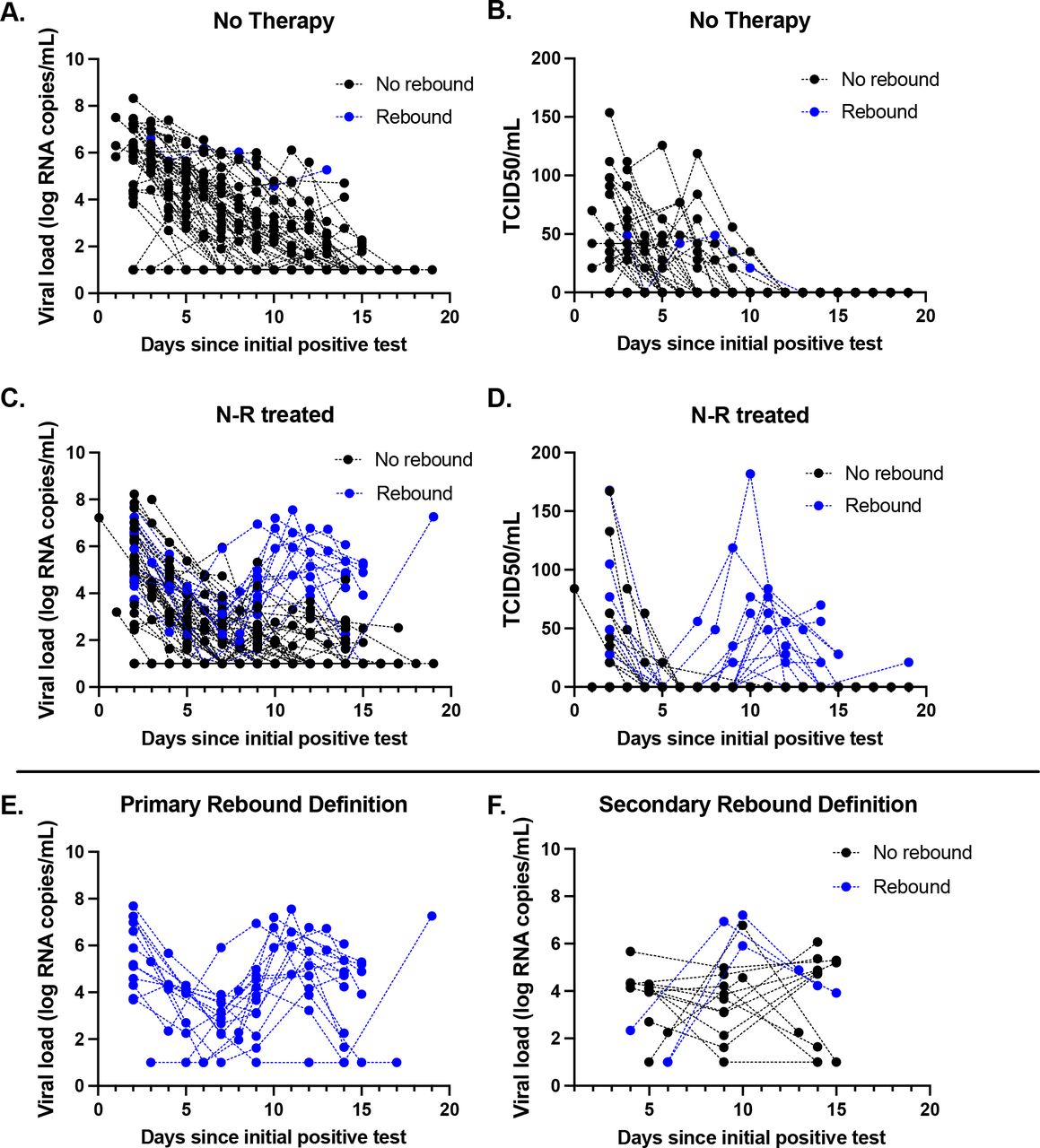 Virologic decay curves with semiquantitative viral cultures and quantitative viral load among individuals with acute COVID-19 taking no therapy or nirmatrelvir-ritonavir (N-R). Black lines indicate individuals without rebound, whereas blue lines indicate individuals with virologic rebound. Panels A (viral load) and B (viral culture) depict decay curves for those not receiving therapy. Panels C (viral load) and D (viral culture) depict individuals who received N-R. Panels E and F compare our primary outcome with all available time points (E) or restricted to days 5, 10 and 14 only (Panel F) as defined in prior studies [1]. Using only three timepoints to detect rebound resulted in missing 81% of the observed virologic rebound events of replication-competent virus.