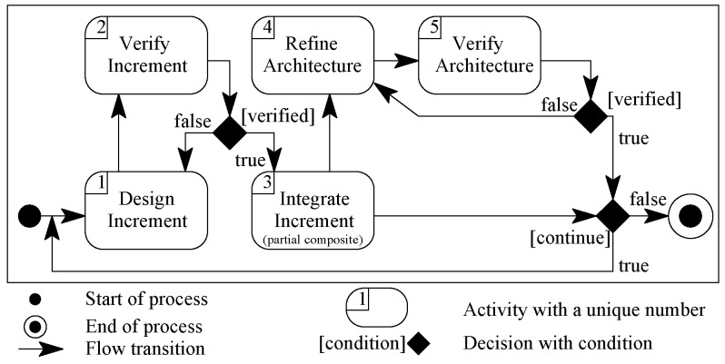 Incremental composition process.