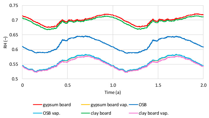 Calculated relative humidity in hemp shives in tested models with and without vapor barrier, regarding the time in dry internal conditions.