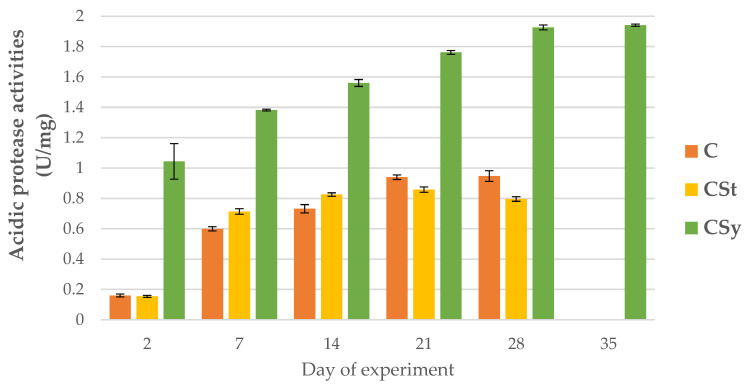 Acidic protease activities in the 2, 7, 14, 21, 28, 35-day-old honey bees’ hemolymph after two methods of supplementation with hemp extract: C-control (pure sugar syrup), CSy-hemp extract in syrup, CSt-hemp extract on strips. Two-Way ANOVA: supplementation method: F(2, 156) = 182,90, p = 0.0000, se ± 0.042535–0.038439; days of supplementation: F(4, 143) = 2518.9, p = 0.0000, se ± 0.006184–0.01071; supplementation method × days of supplementation: F(8, 143) = 71.420, p = 0.0000, se ± 0.01071–0.01129.