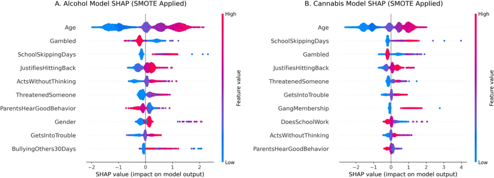 Feature importance for cannabis and alcohol ise. Note: SHAP summary plots for alcohol use (A) and cannabis use (B) highlight the feature importance and direction of influence on the model predictions (class 1 = substance use). Each point represents an individual data instance, with color indicating the feature value (red = high, blue = low). See specific items corresponding to the variable labels on Table 1