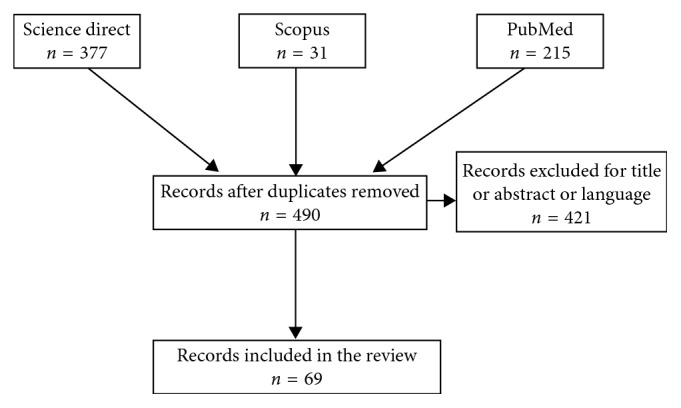 Flow chart of records identified through database searching (n = 623).